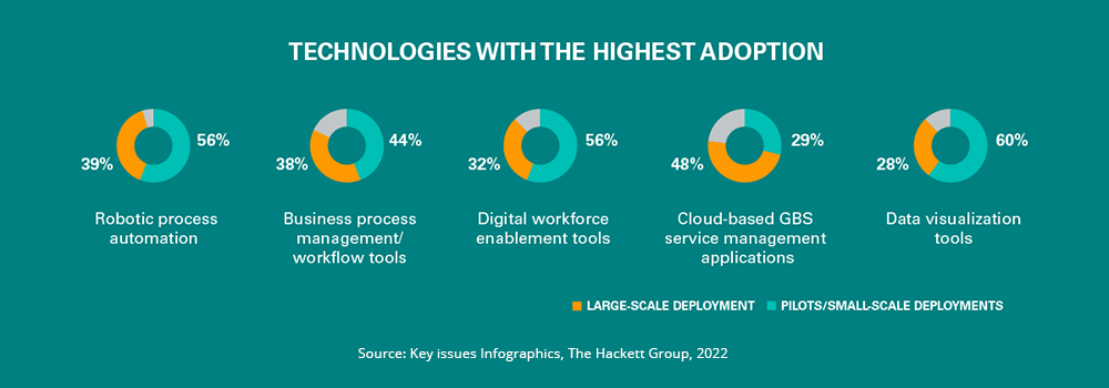 Business technologies with the highest adoption