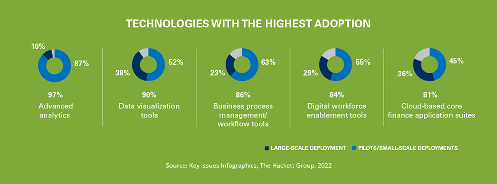 Finance technologies with the highest adoption