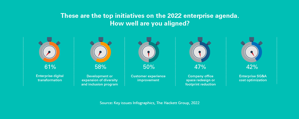 Top Initiatives on the 2022 enterprise agenda