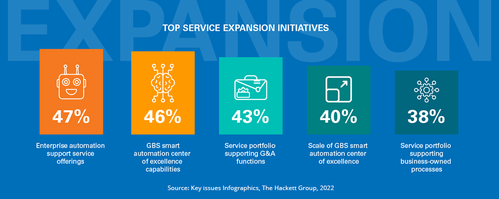 global business services top service expansion initiatives