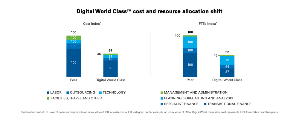 Digital World Class cost and resource allocation shift