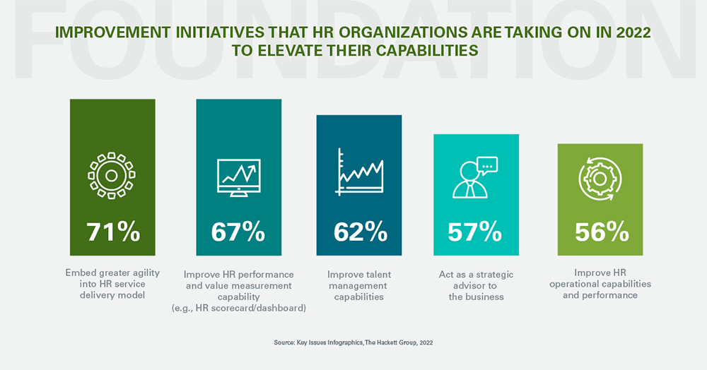 Improvement initiatives that HR organizations are taking on in 2022 to elevate their capabilities
