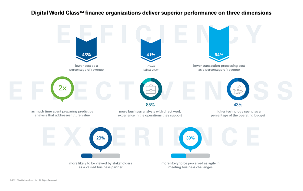 2022 HR Agenda and HR Priorities: Digital World Class finance organizations deliver superior performance on three dimensions.