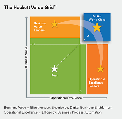 The Hackett Value Grid