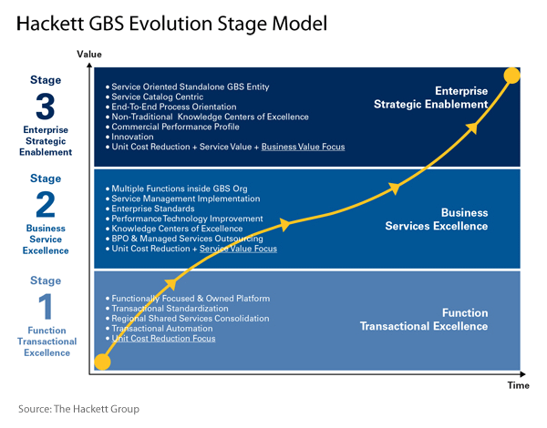 Hackett GBS Evolution Stage Model
