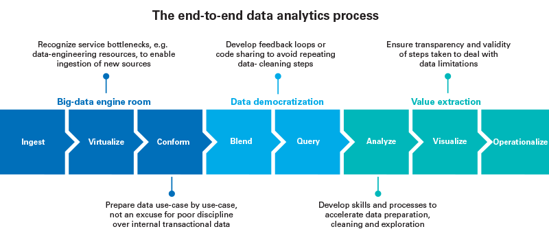 The end-to-end data analytics process
