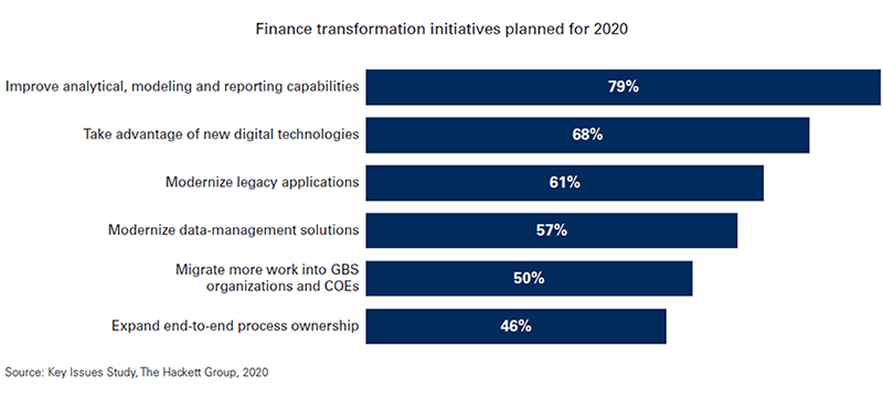 Finance transformation initiatives planned for 2020
