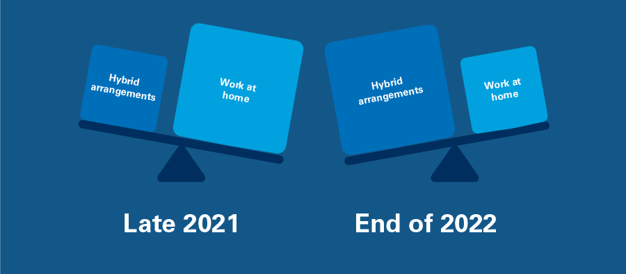 Hybrid work vs Remote work in 2022 vs 2021