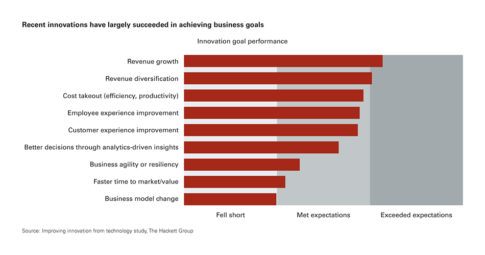 Recent innovations have largely succeeded in achieving business goals