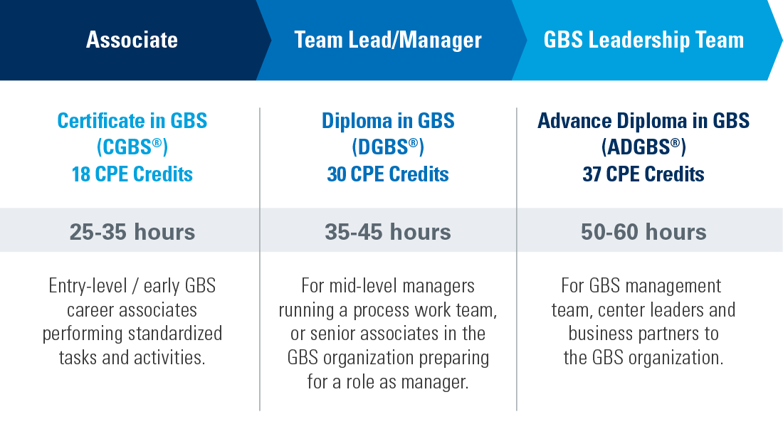 The Certified GBS Professionals Program