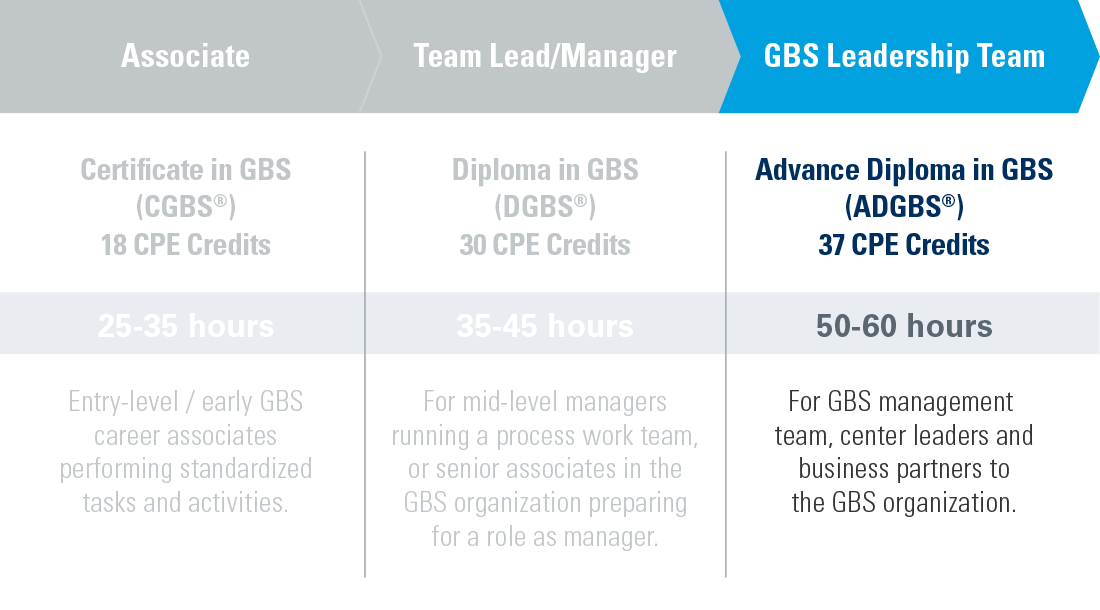 Advanced Diploma in GBS