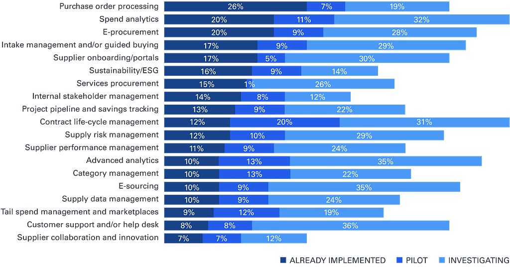 Expected deployment levels of Gen AI in procurement processes by 2025