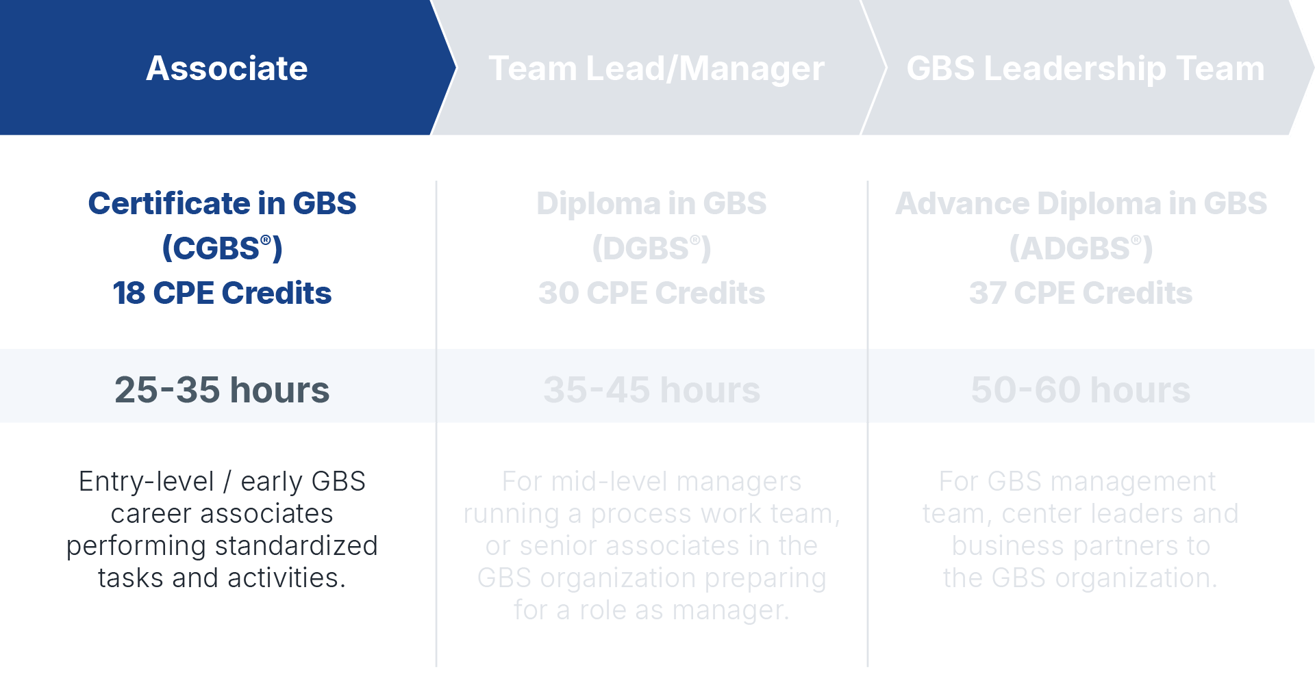 Certificate in GBS