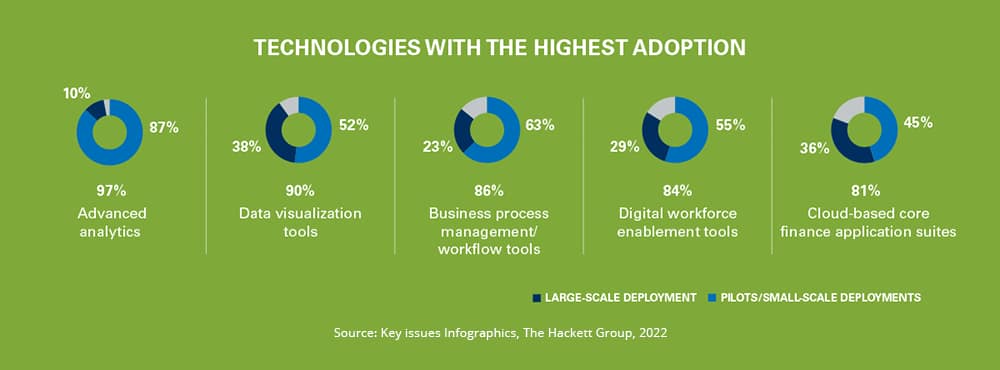 Finance technologies with the highest adoption