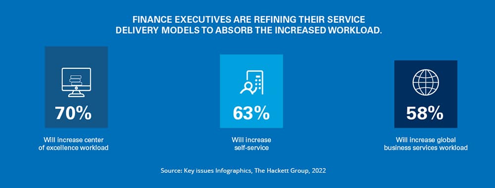 Finance Service Delivery Models are changing to absorb increased workload.