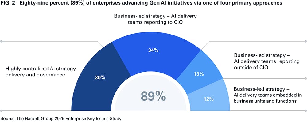 FIG. 2 Eighty-nine percent (89%) of enterprises advancing Gen Al initiatives via one of four primary approaches