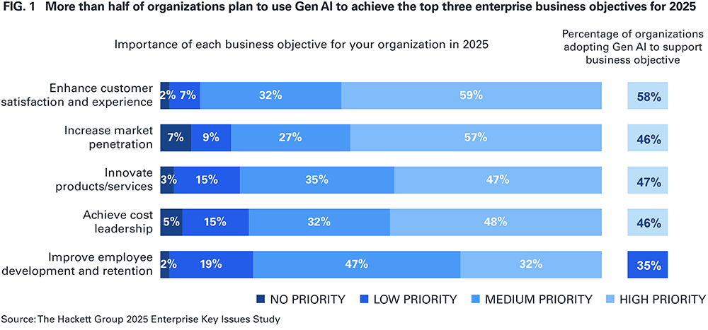 FIG. 1 More than half of organizations plan to use Gen Al to achieve the top three enterprise business objectives for 2025