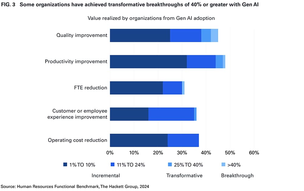 FIG. 3 Some organizations have achieved transformative breakthroughs of 40% or greater with Gen Al