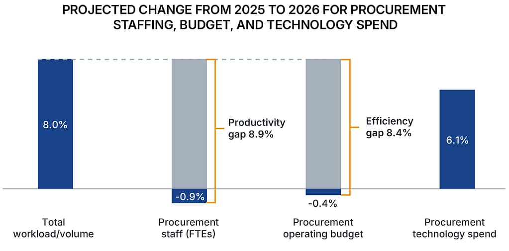 Projected change from 2025 to 2026 for procurement staffing, budget, and technology spend