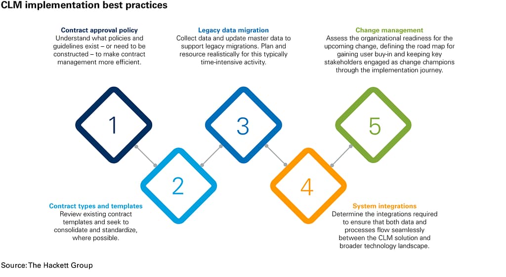 Successfully Implement CLM Technology - The Hackett Group®