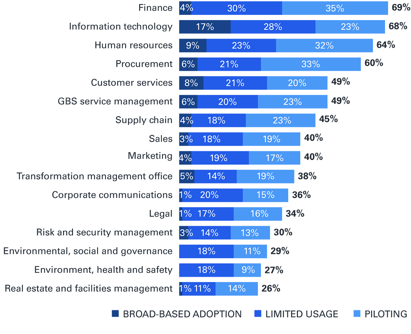 Expected deployment levels of Gen AI in GBS functions by 2025