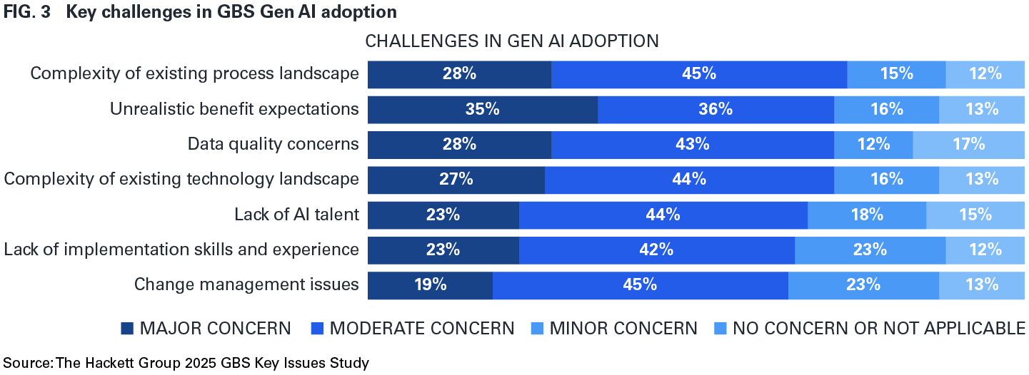 FIG. 3 Key challenges in GBS Gen Al adoption