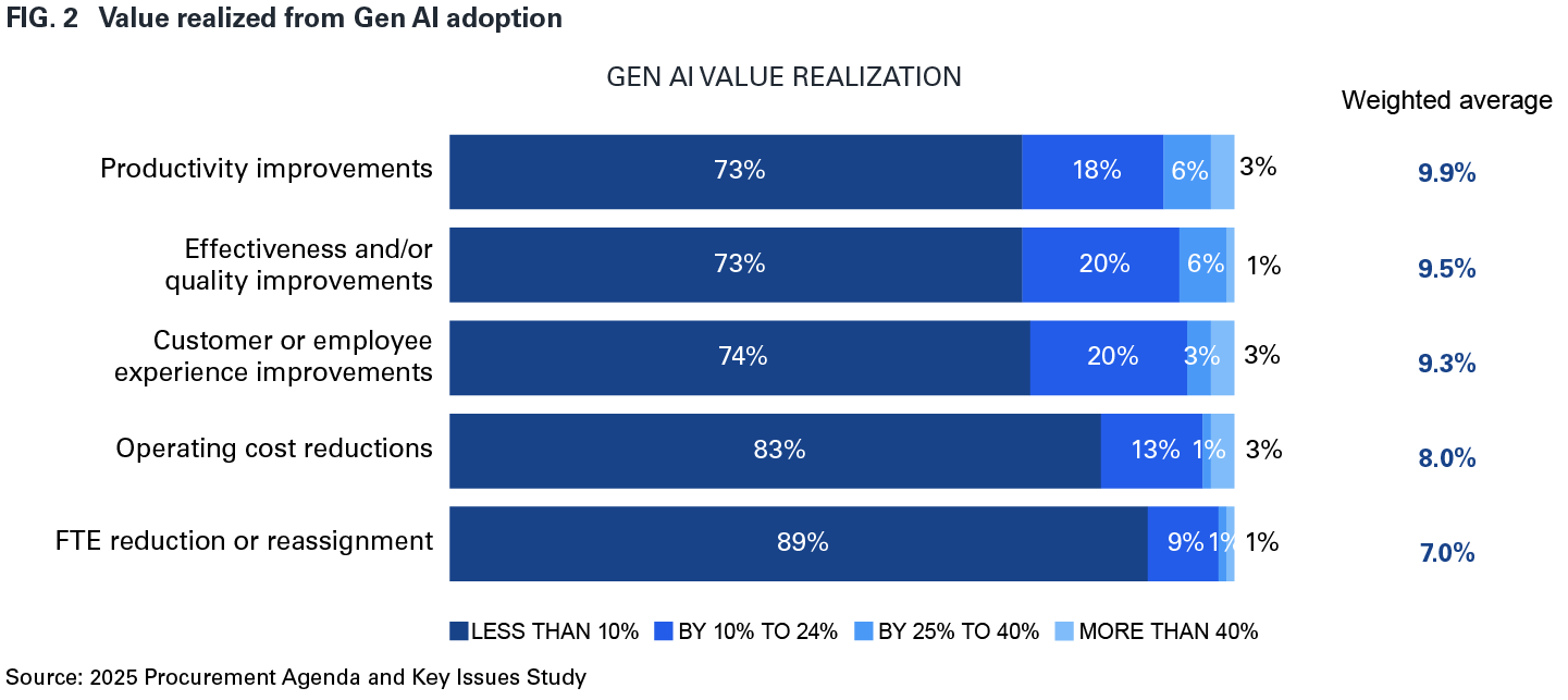 FIG. 2 Value realized from Gen Al adoption