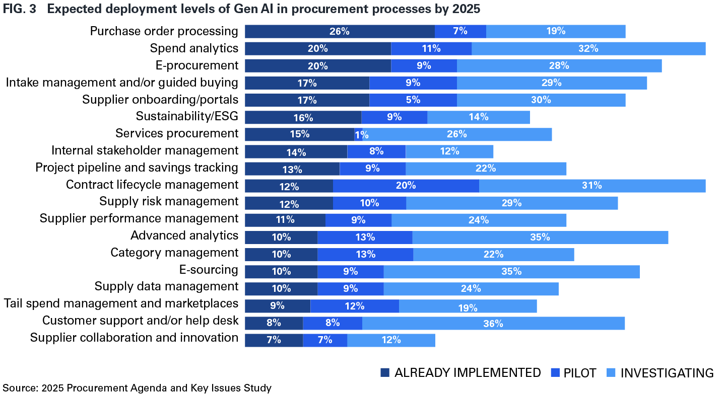 FIG. 3 Expected deployment levels of Gen Al in procurement processes by 2025