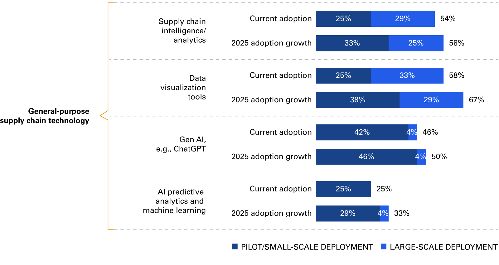 Current and projected adoption of supply chain technologies