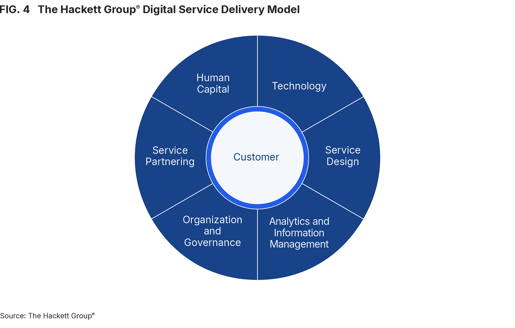 FIG. 4 The Hackett Group® Digital Service Delivery Model