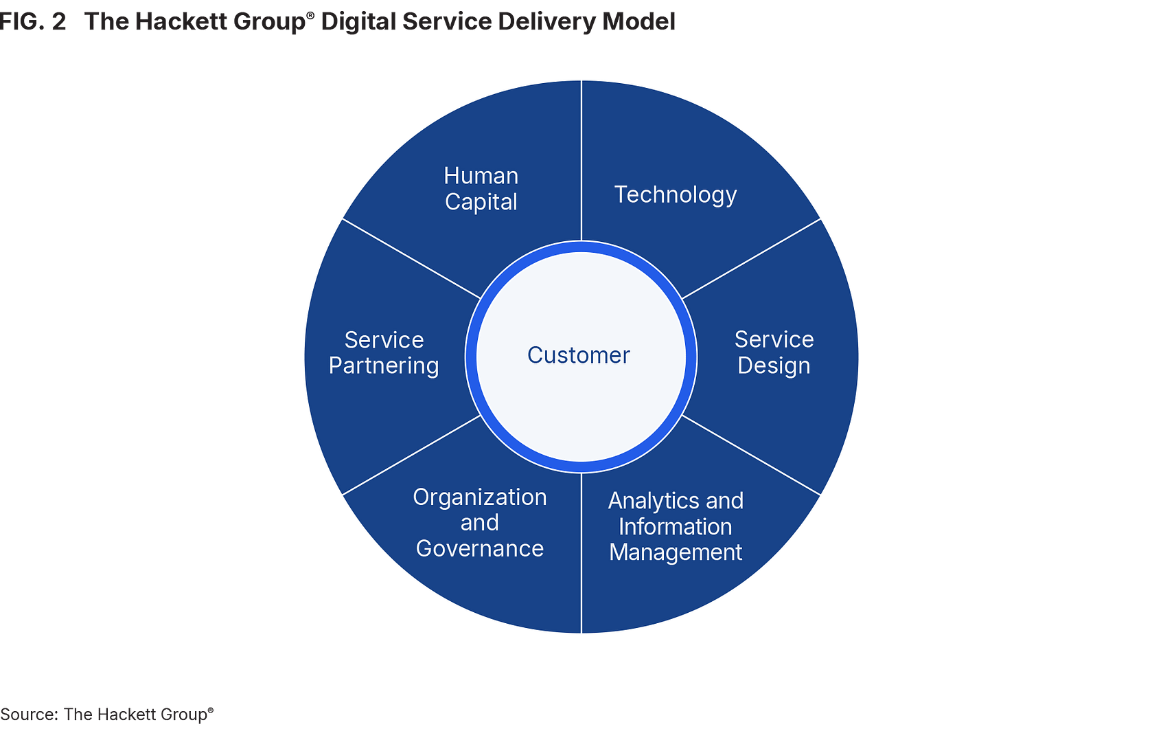 FIG. 2 - The Hackett Group® Digital Service Delivery Model