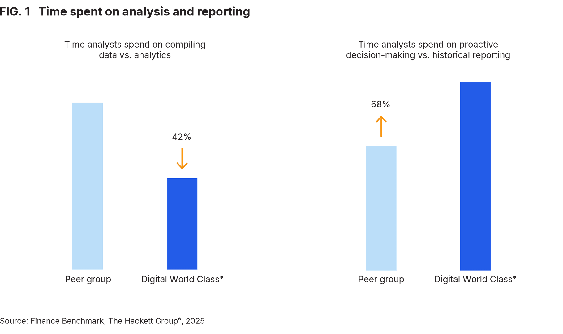 FIG. 1 Time spent on analysis and reporting