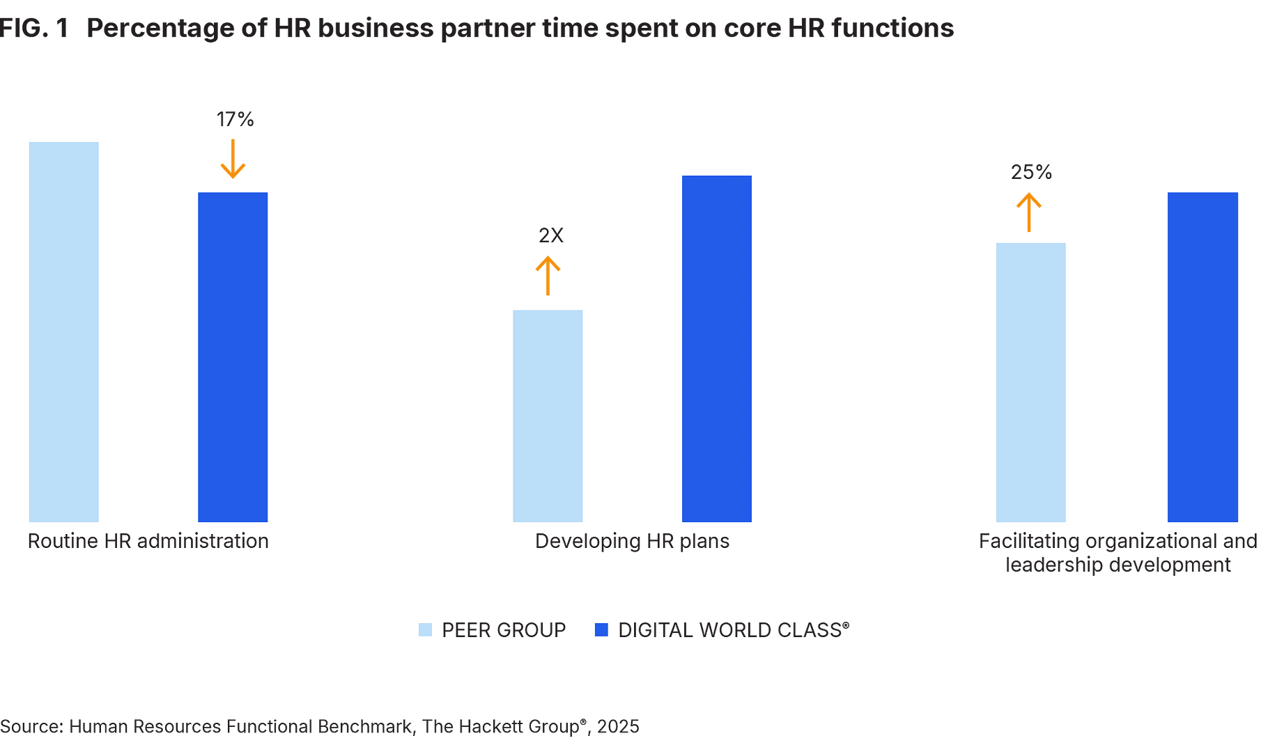 FIG. 1 Percentage of HR business partner time spent on core HR functions