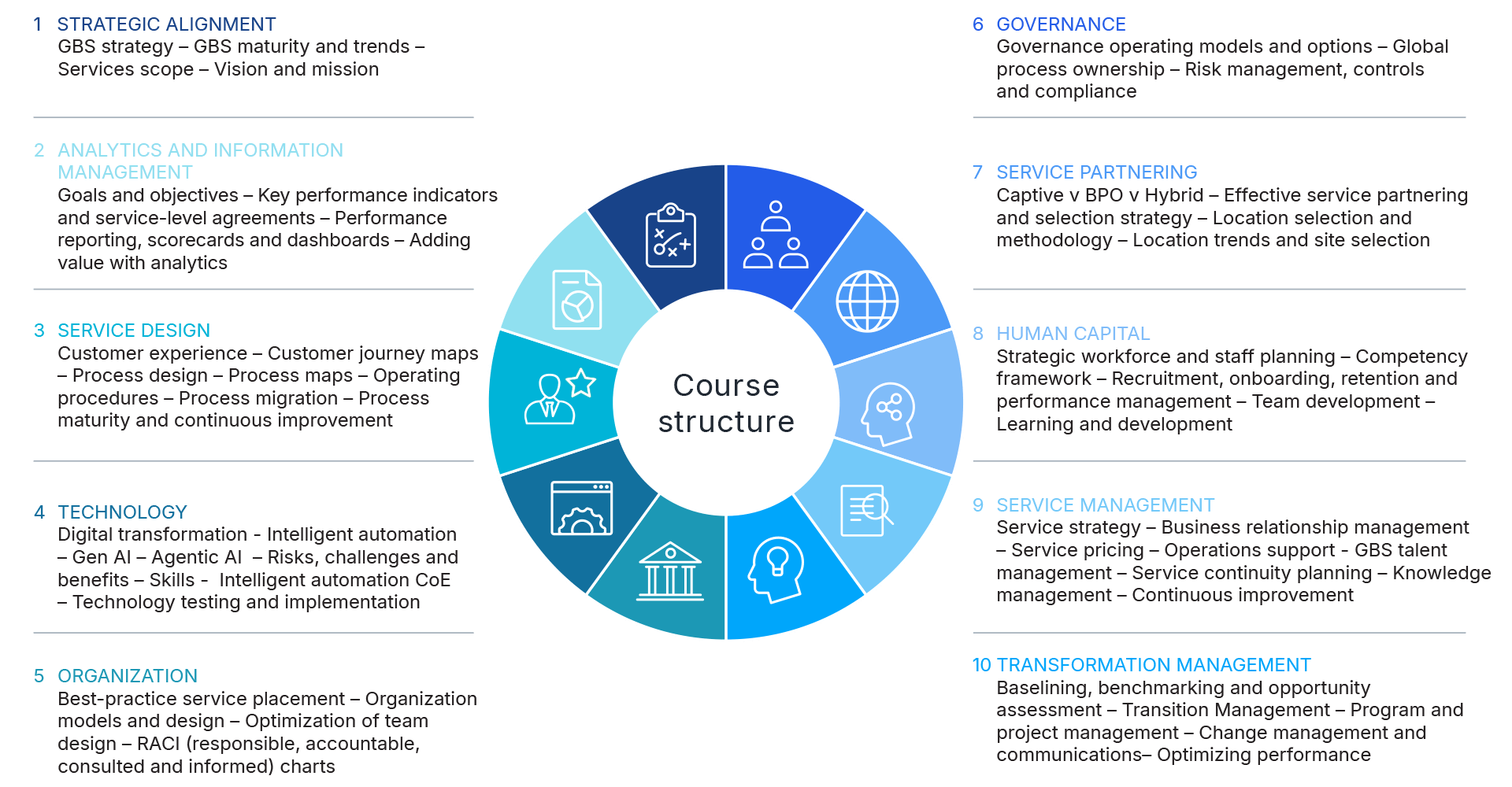 Certified GBS Professionals program - course structure