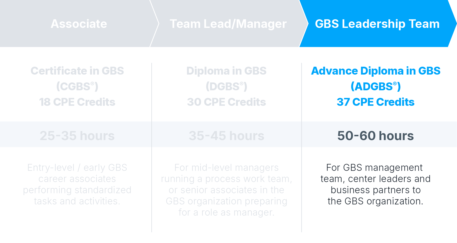 Advanced Diploma in GBS