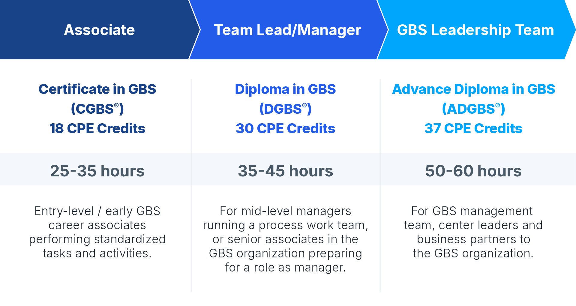The Certified GBS Professionals Program