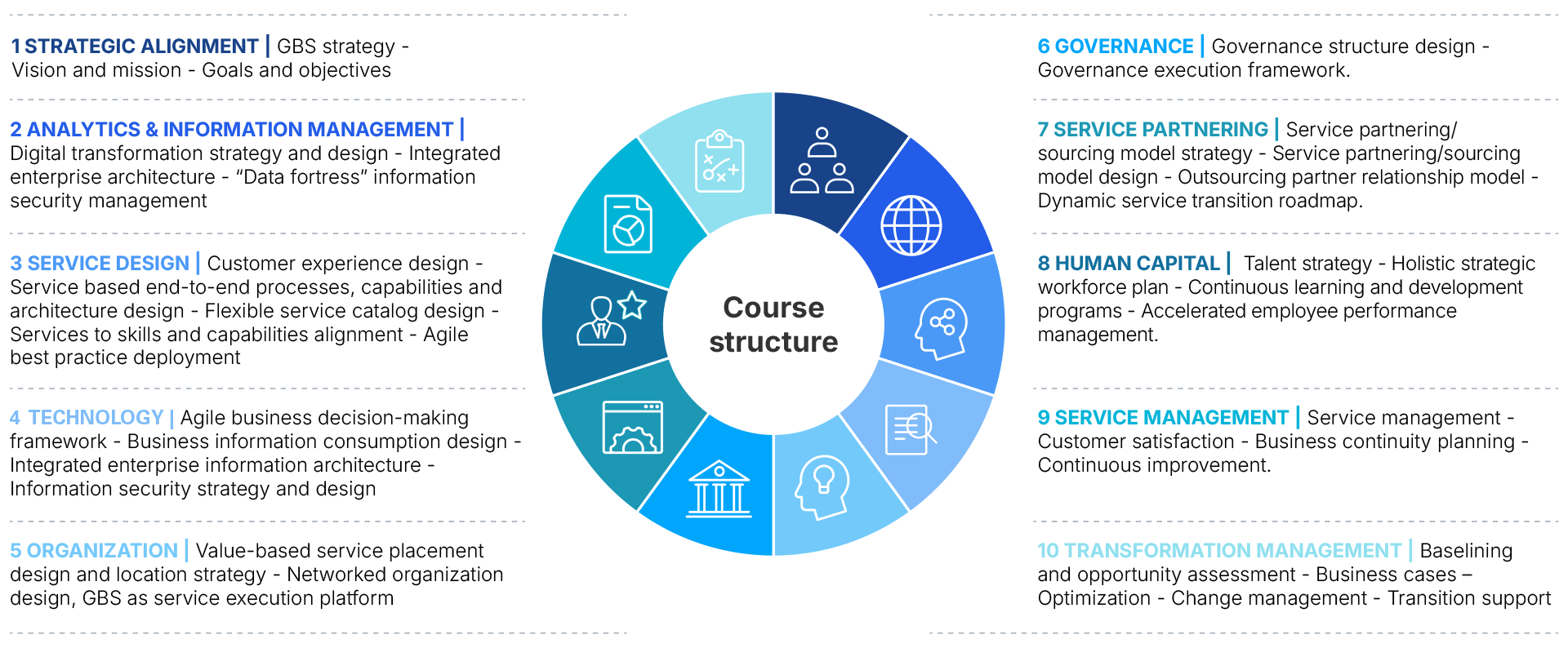 Certified GBS Professionals course structure