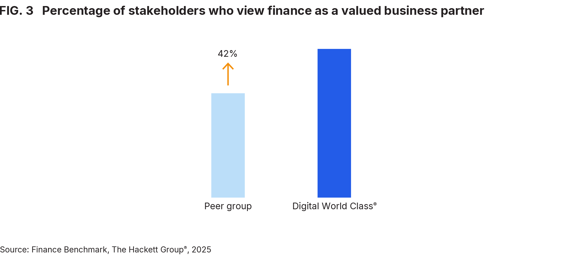 FIG. 3 Percentage of stakeholders who view finance as a valued business partnei