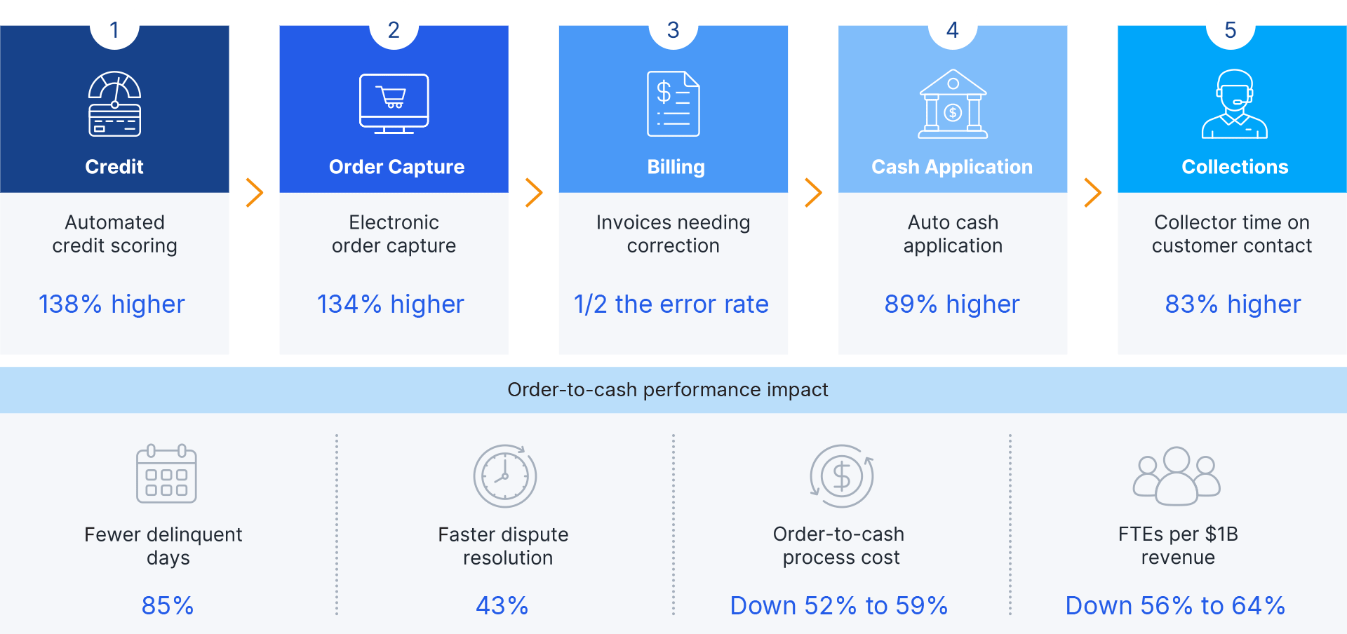 Order-to-cash performance impact