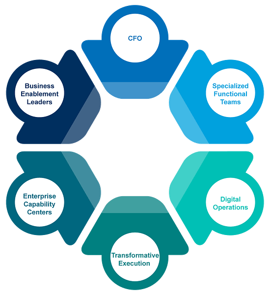 The New Operating Model