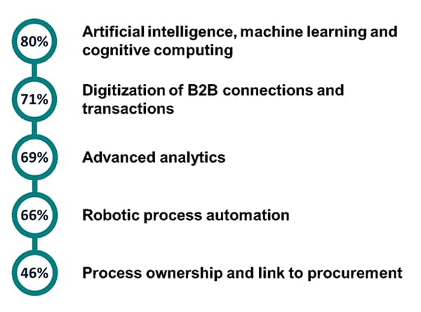 Trends with the greatest impact on purchase to pay in the next decade