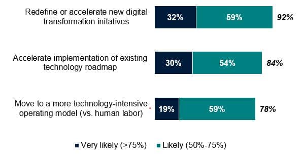 Finance transformation initiatives planned for 2020