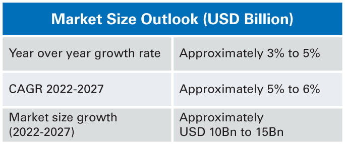 Market Size Outlook (USD Billion)