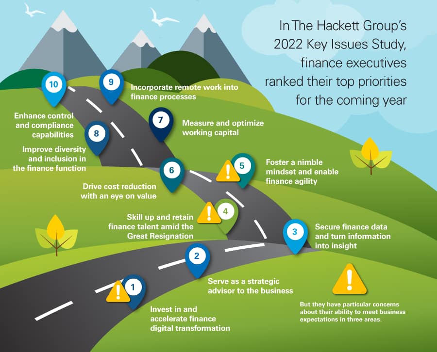 2022 Finance Transformation Initiatives: finance top priorities