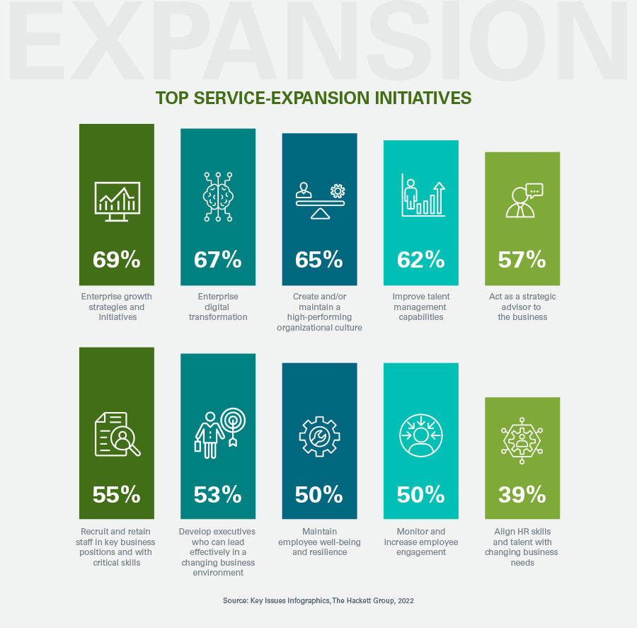 Top Service-Expansion Initiatives