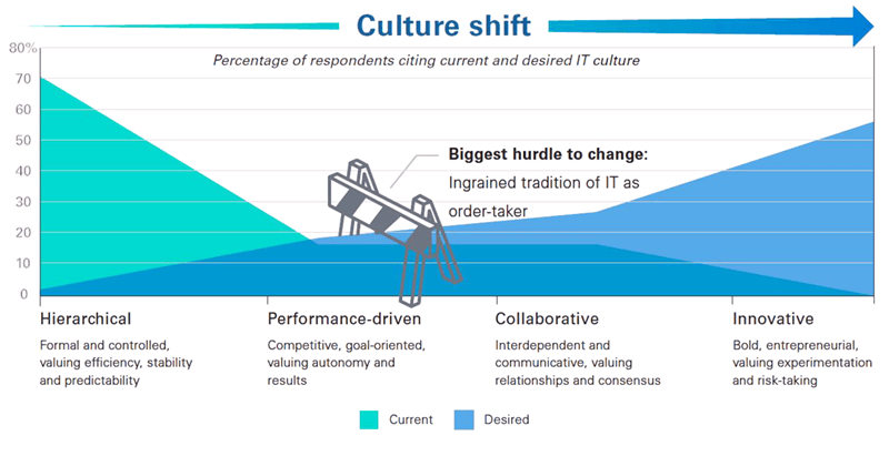 Culture Shift