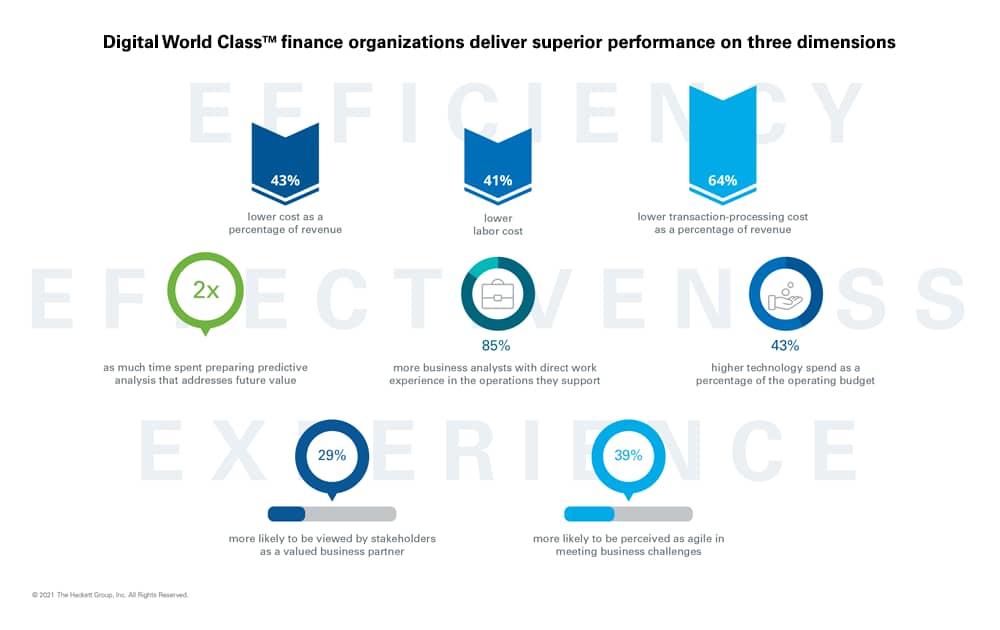 2022 HR Agenda and HR Priorities: Digital World Class finance organizations deliver superior performance on three dimensions.