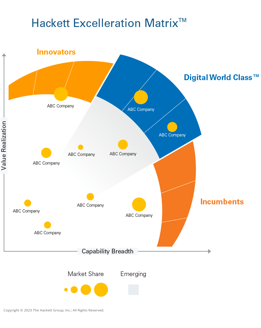 Hackett Excelleration Matrix