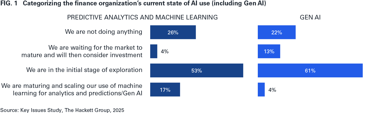 FIG. 1 Categorizing the finance organization's current state of Al use (including Gen Al)