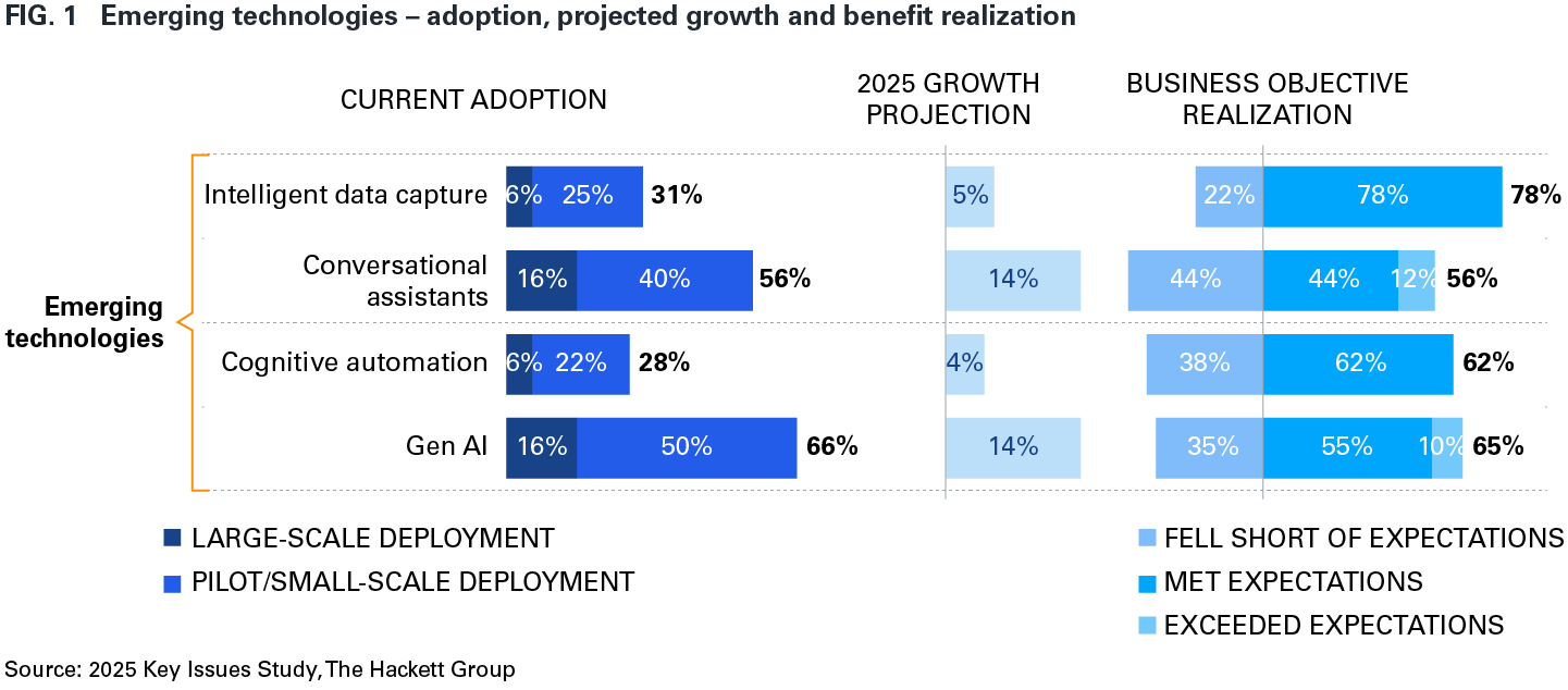 FIG. 1 Emerging technologies - adoption, projected growth and benefit realization